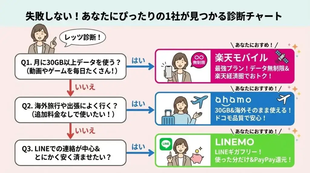 LINEMO ahamo 楽天モバイル