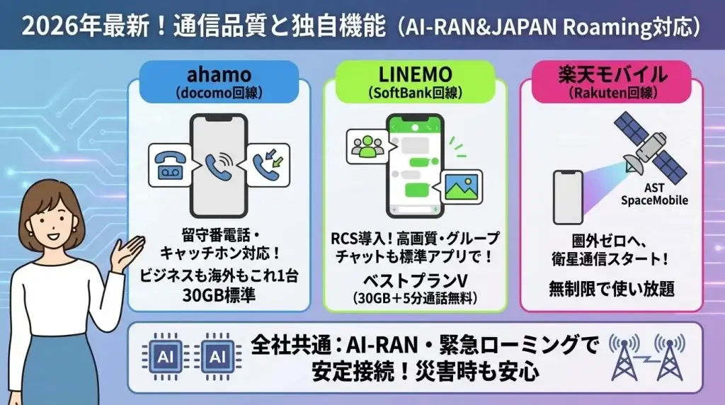 LINEMO ahamo 楽天モバイル