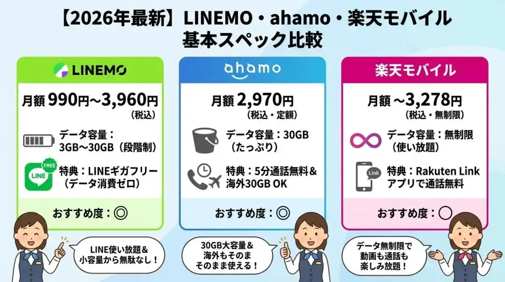 LINEMO ahamo 楽天モバイル