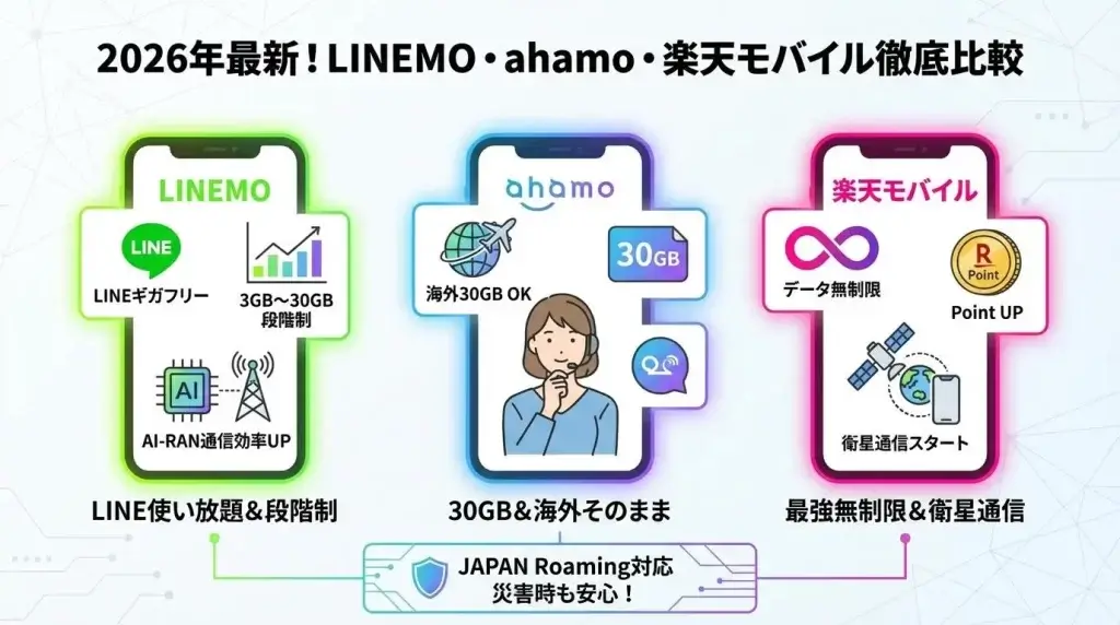 LINEMO ahamo 楽天モバイル